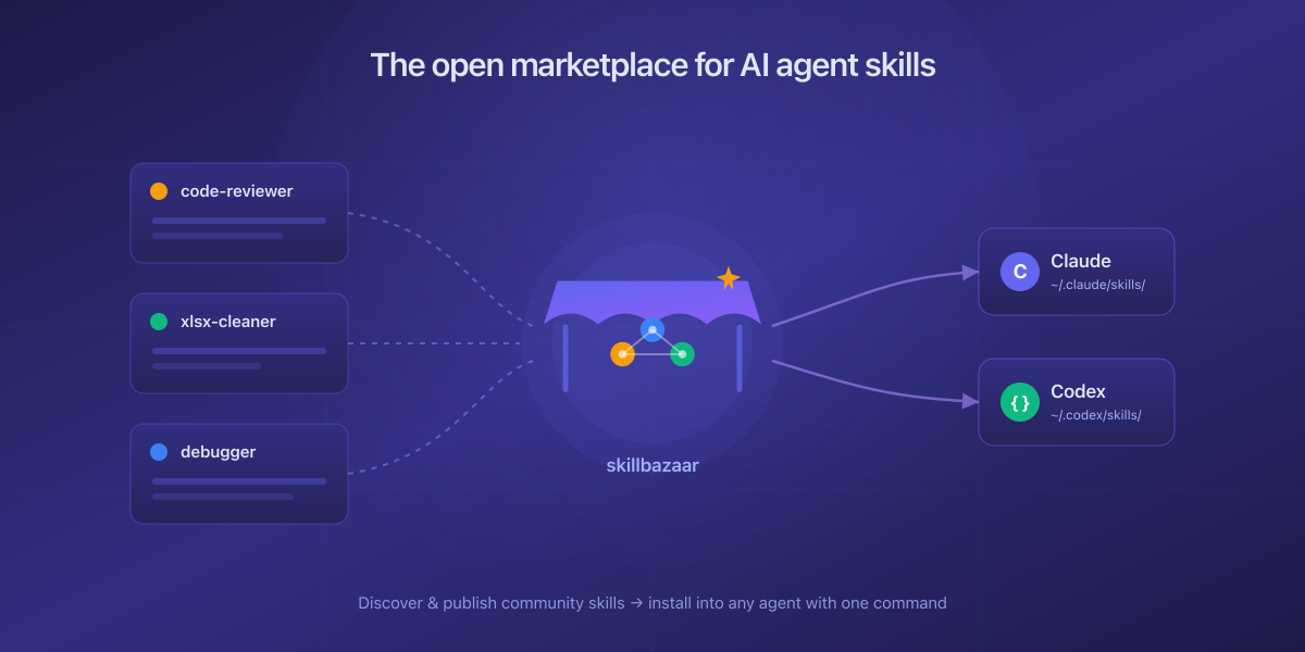 SkillBazaar marketplace: community skills flow into Claude and Codex agents