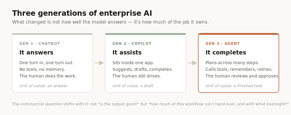 Three generations of enterprise AI