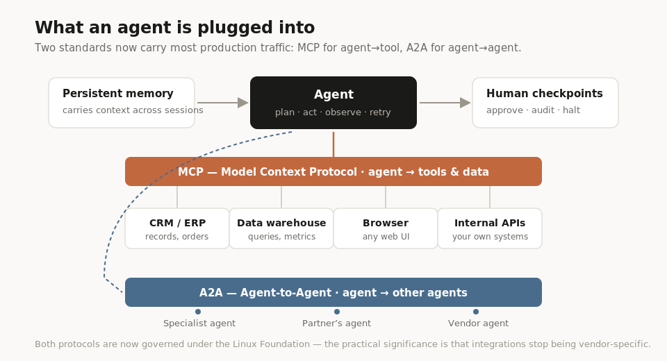 What an agent is plugged into