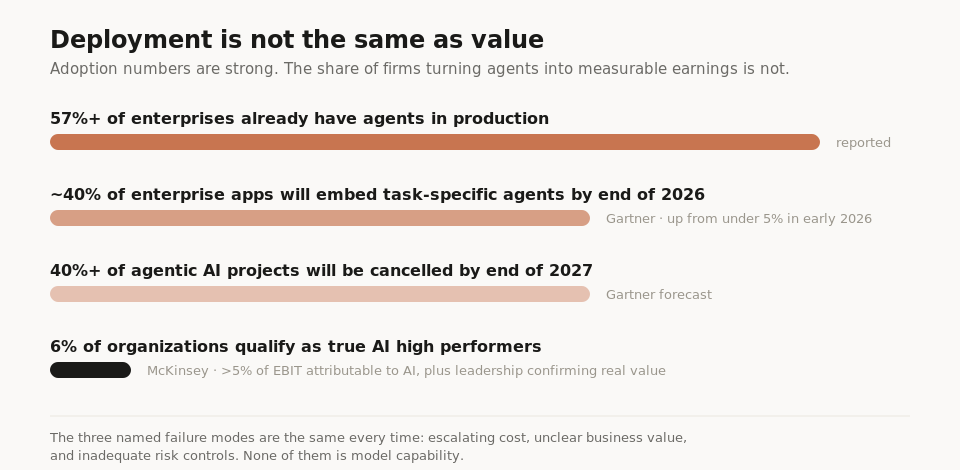 Deployment is not the same as value