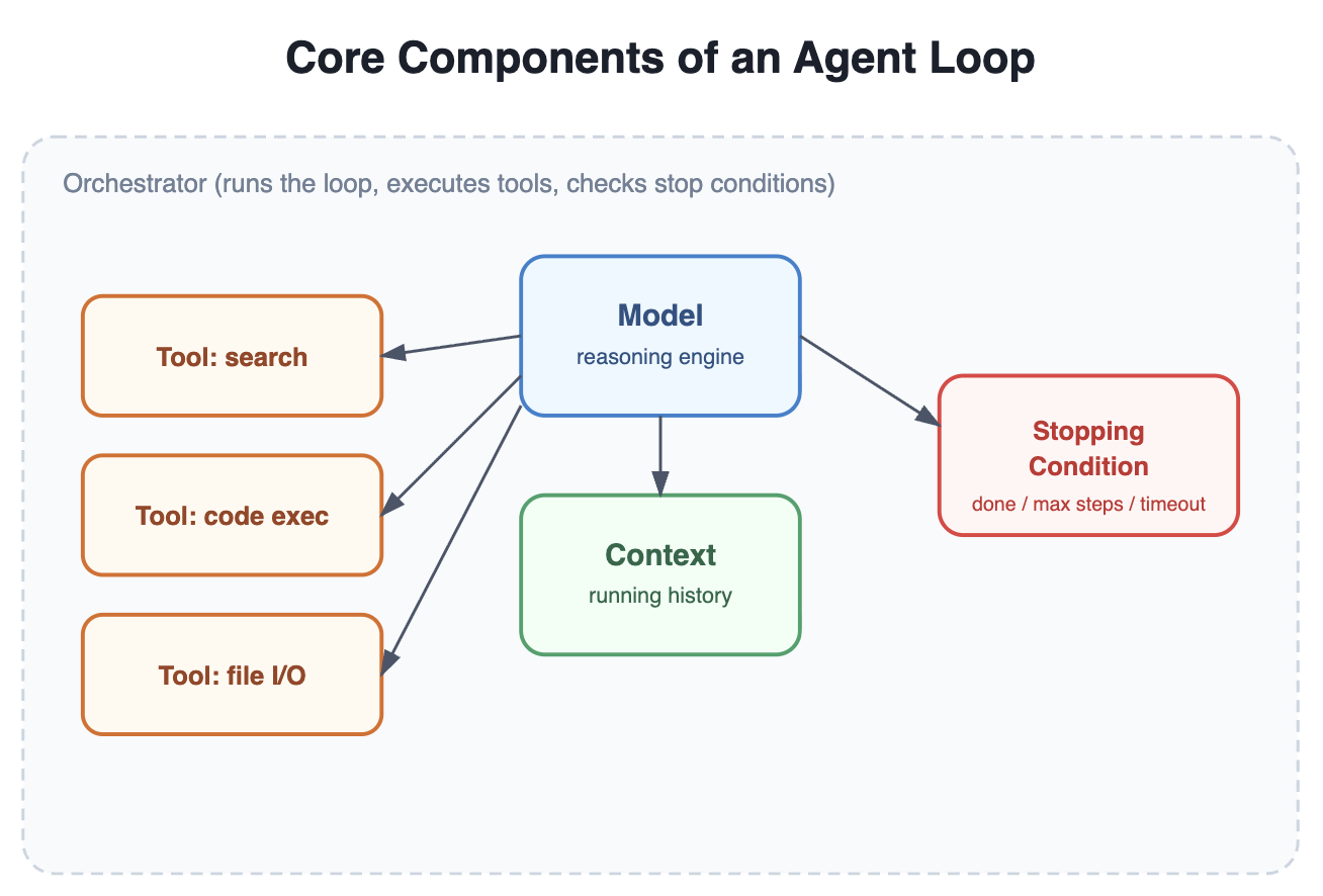 Core components of an agent loop: model, tools, context, orchestrator, stopping condition