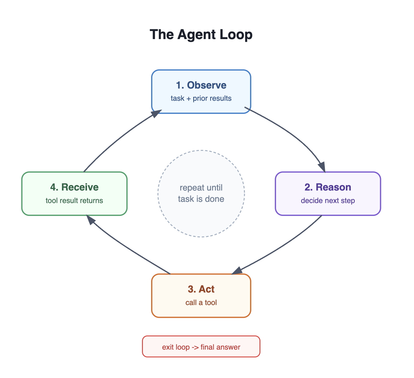 The agent loop cycle: observe, reason, act, receive, repeat