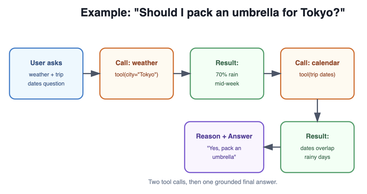 Example flow: user asks about weather and umbrella, agent calls weather and calendar tools, then answers