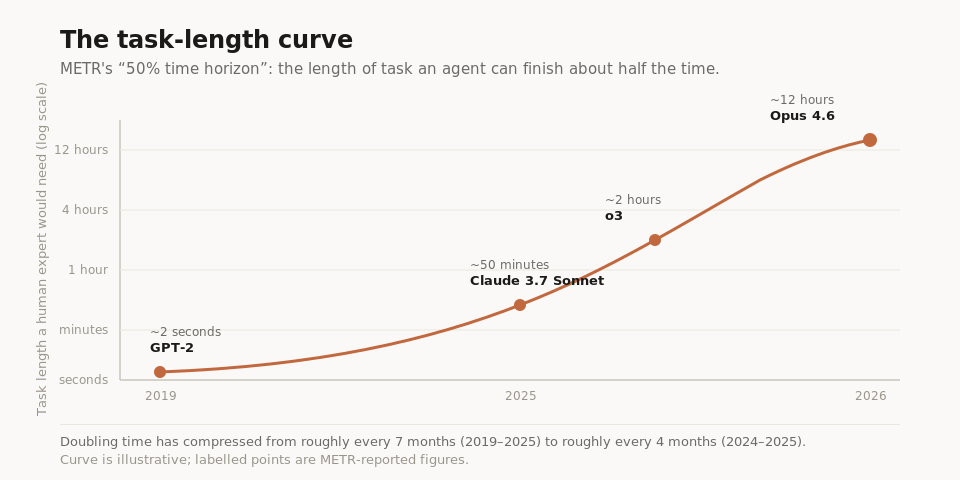 The task-length curve